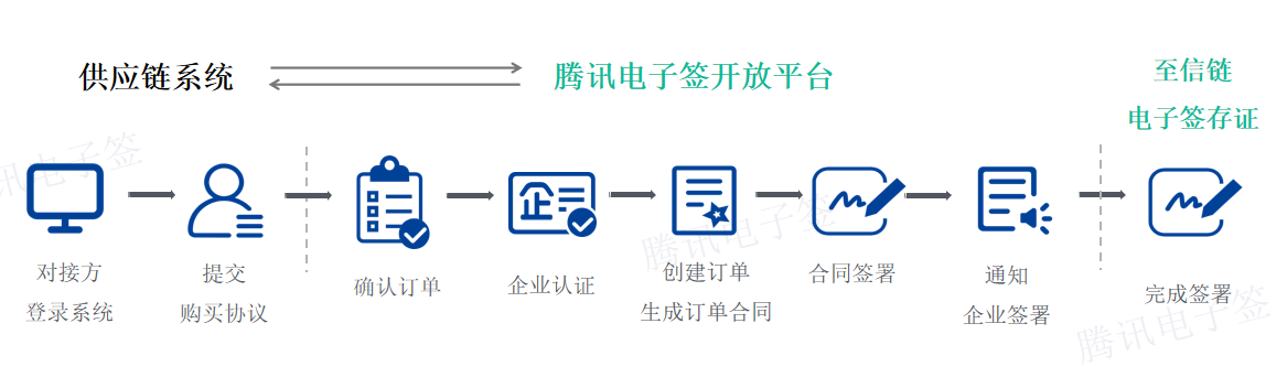 腾讯电子签都有哪些优势？